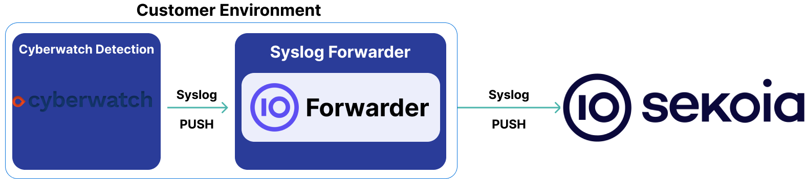 cyberwatch_detection_architecture